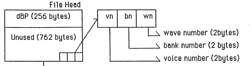 An incorrect diagram showing the file head structure