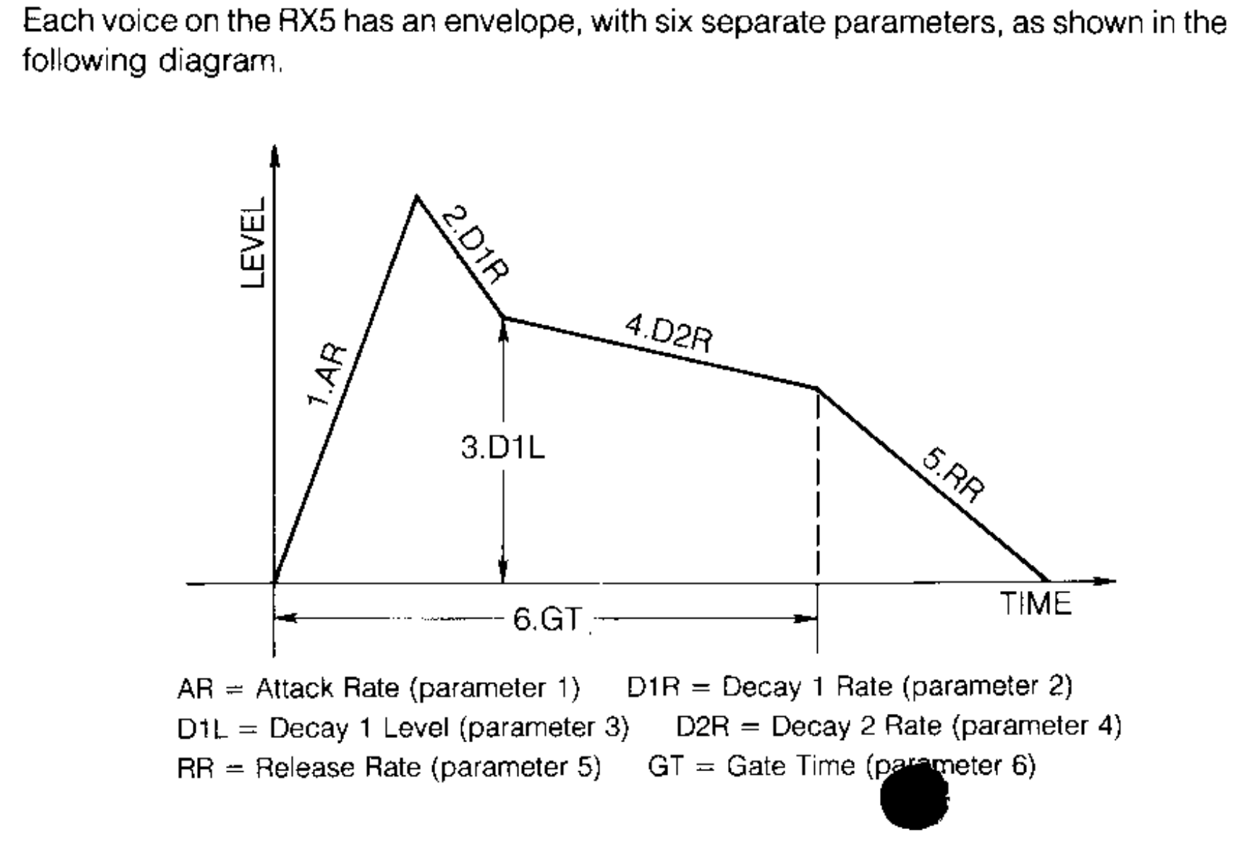 Volume envelope diagram from the RX5 user manual