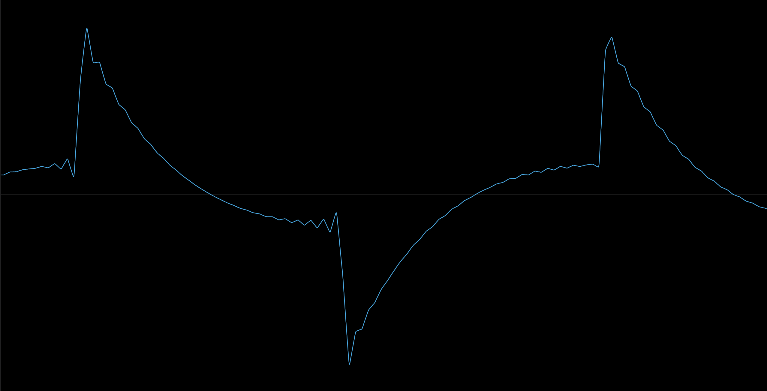 Square wave pitched 3 octaves down, cross time = 0