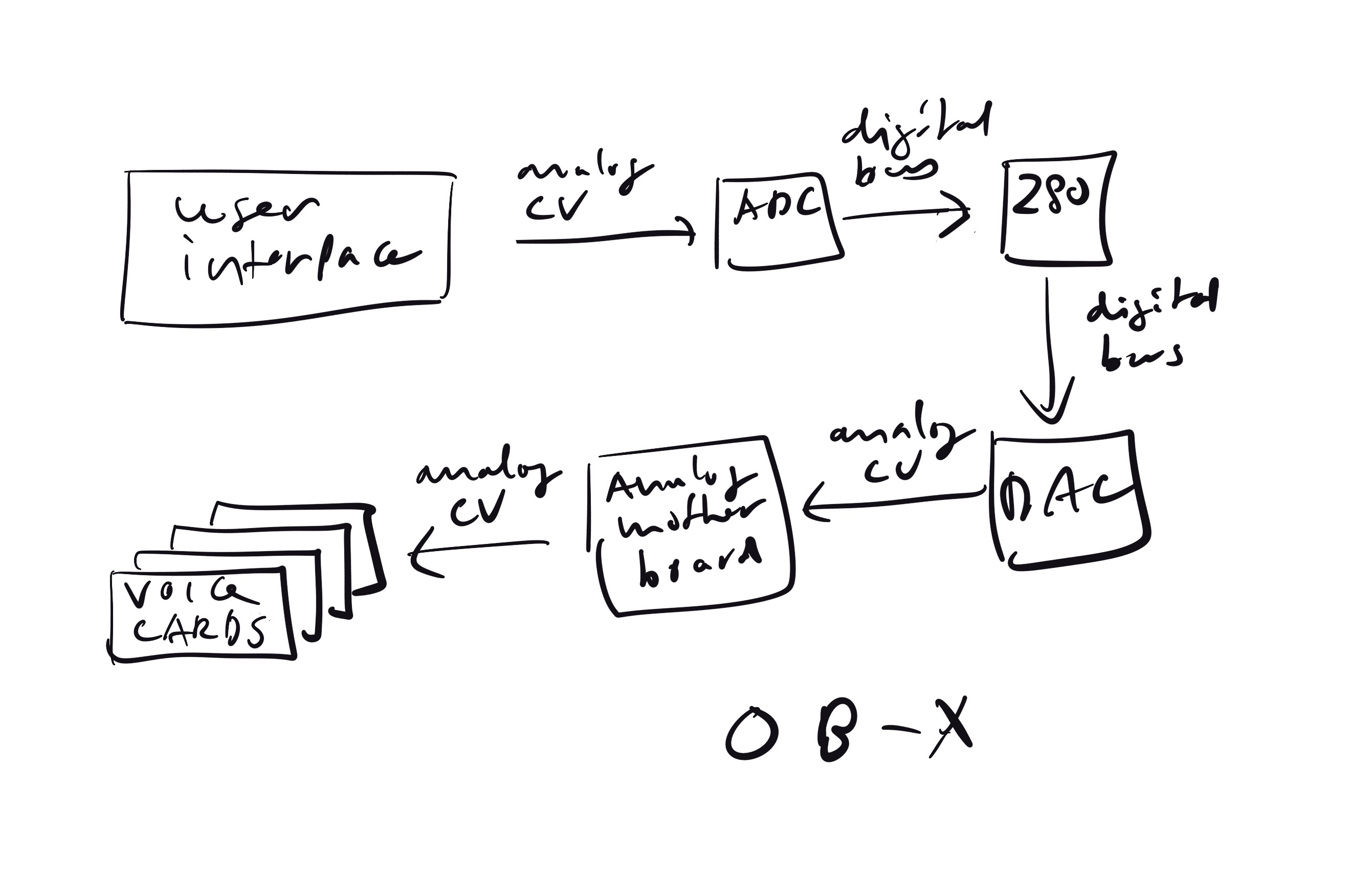 ob-x structure